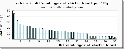 chicken breast calcium per 100g